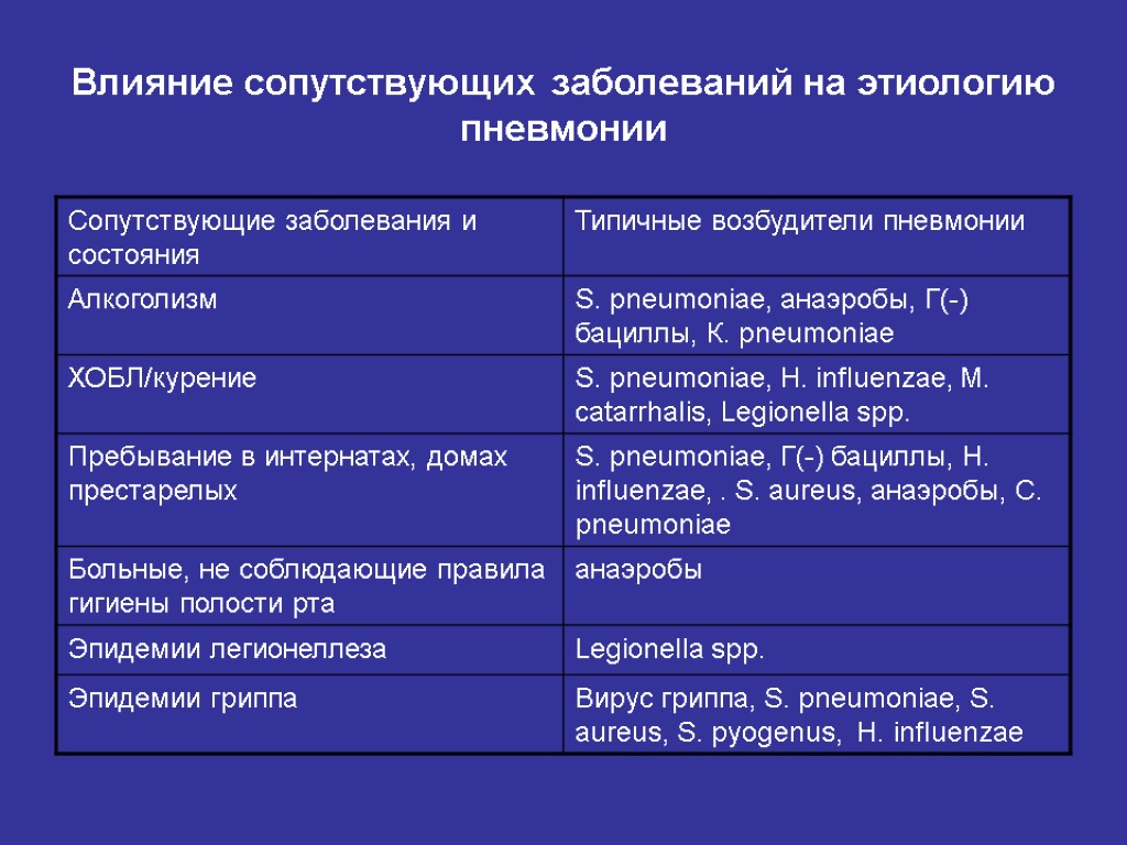 Влияние сопутствующих заболеваний на этиологию пневмонии